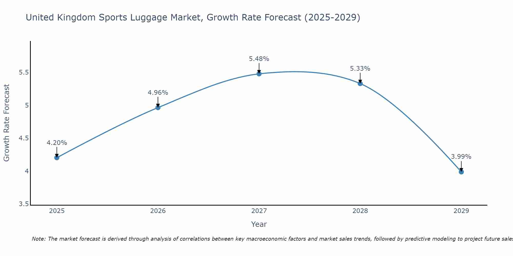 United Kingdom Sports Luggage Market Growth Rate